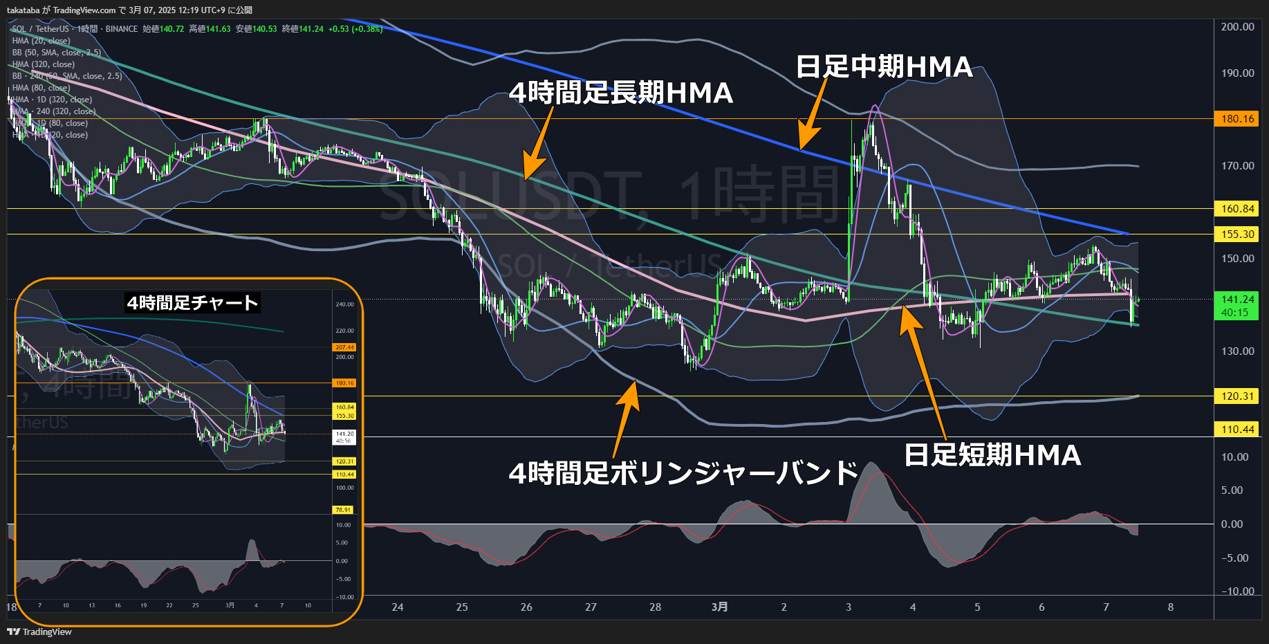 ソラナ（SOL）-1時間足チャート分析2025年3月7日
短期でトレンド発生まで現状維持
