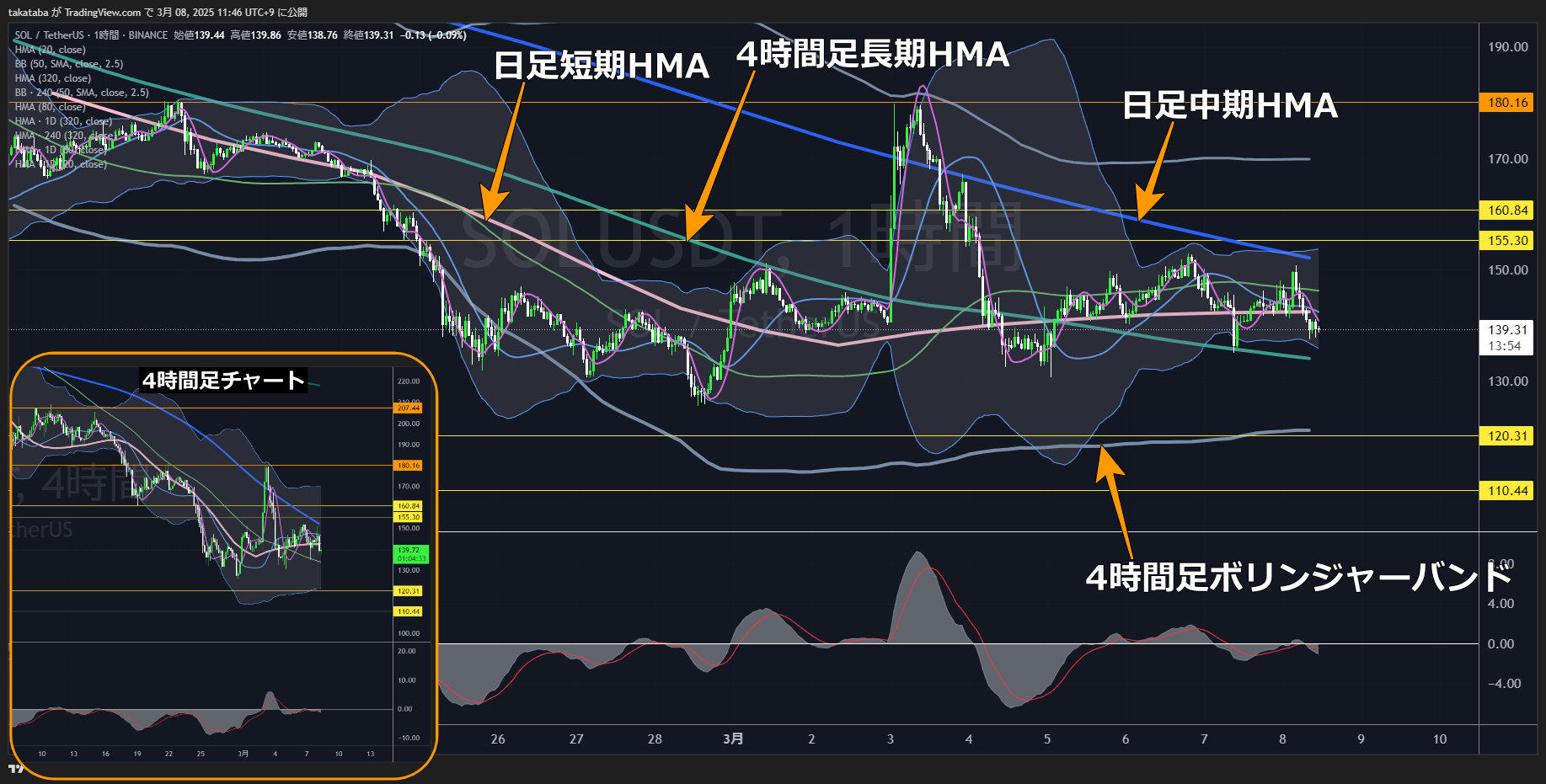 ソラナ（SOL）-1時間足チャート分析2025年3月8日
4時間足長期HMA付近での値動きに注目
