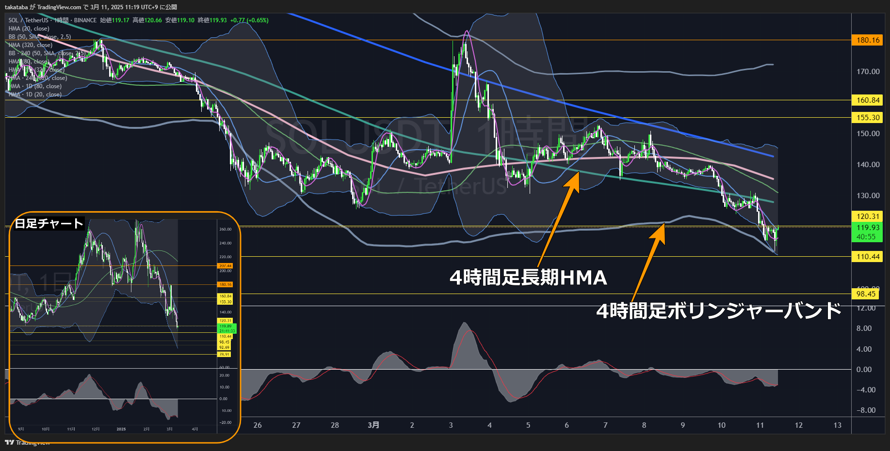 ソラナ（SOL）-1時間足チャート分析2025年3月11日
下限抵抗帯で支えられるかに注目
