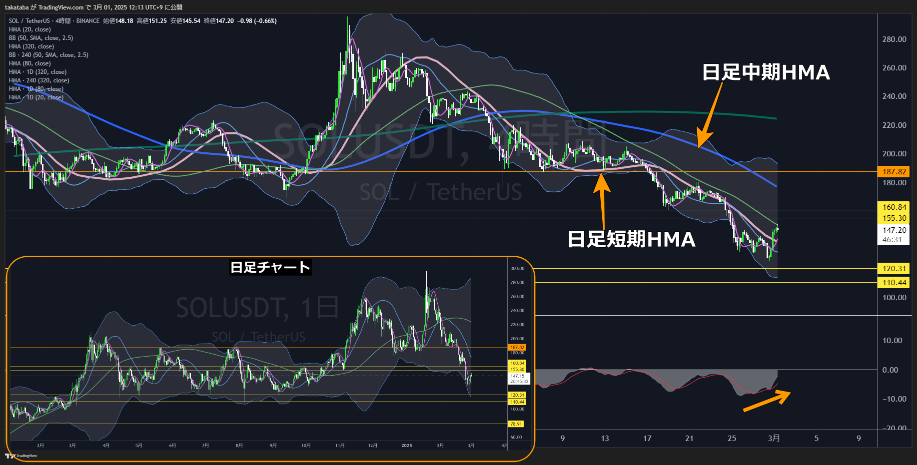 ソラナ（SOL）-4時間足チャート分析2025年3月1日
中期的な下落回避、今後レンジ相場に移行か
