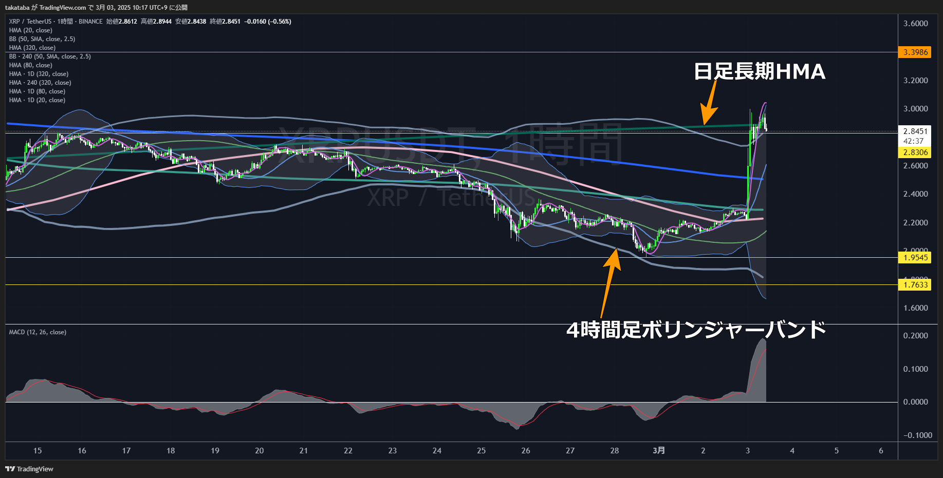 リップル（XRP）-1時間足チャート分析2025年3月3日
現状を維持できれば強気相場に転換すると予想
