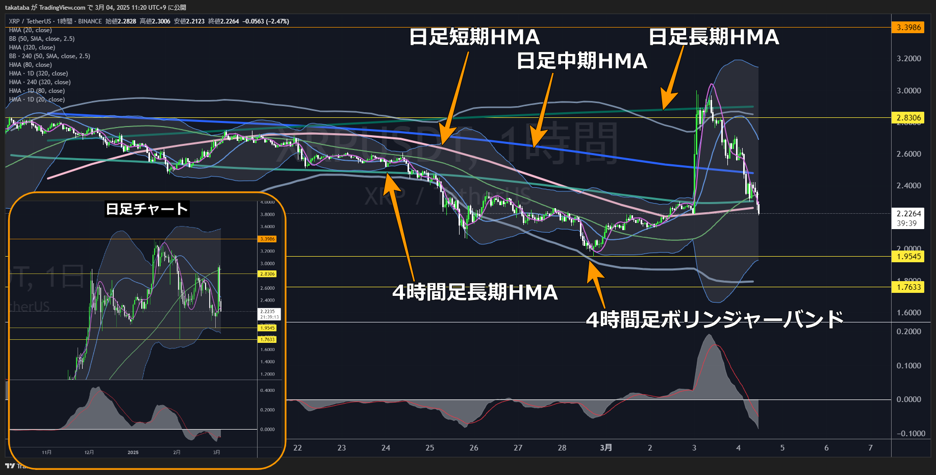 リップル（XRP）-1時間足チャート分析2025年3月4日
短期的下落、中長期は横ばい相場が続く
