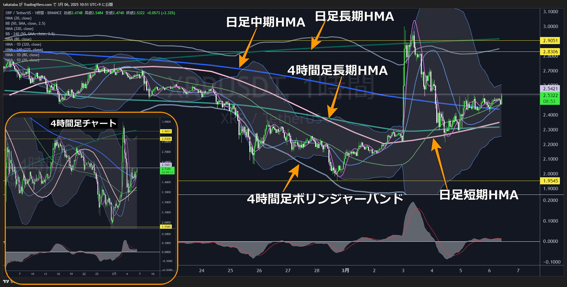 リップル（XRP）-1時間足チャート分析2025年3月6日
強気傾向だが上昇とは判断できず
