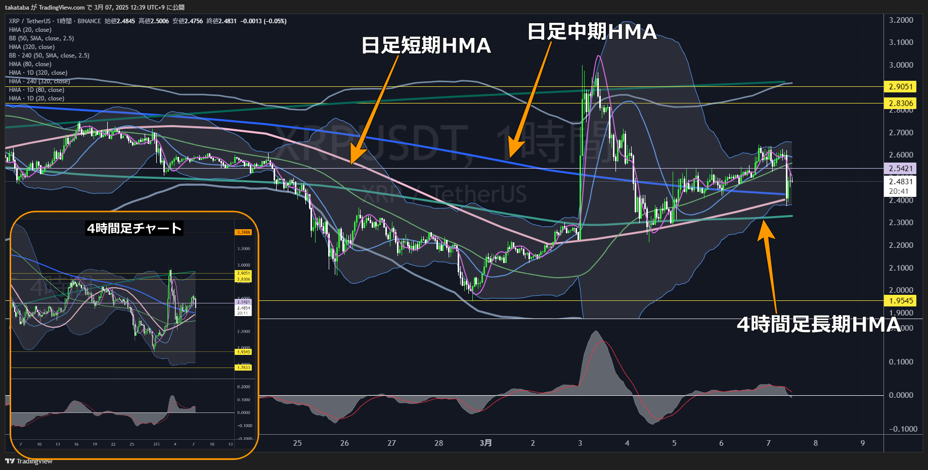 リップル（XRP）-1時間足チャート分析2025年3月7日
サミット後の動向で戦略を立てる
