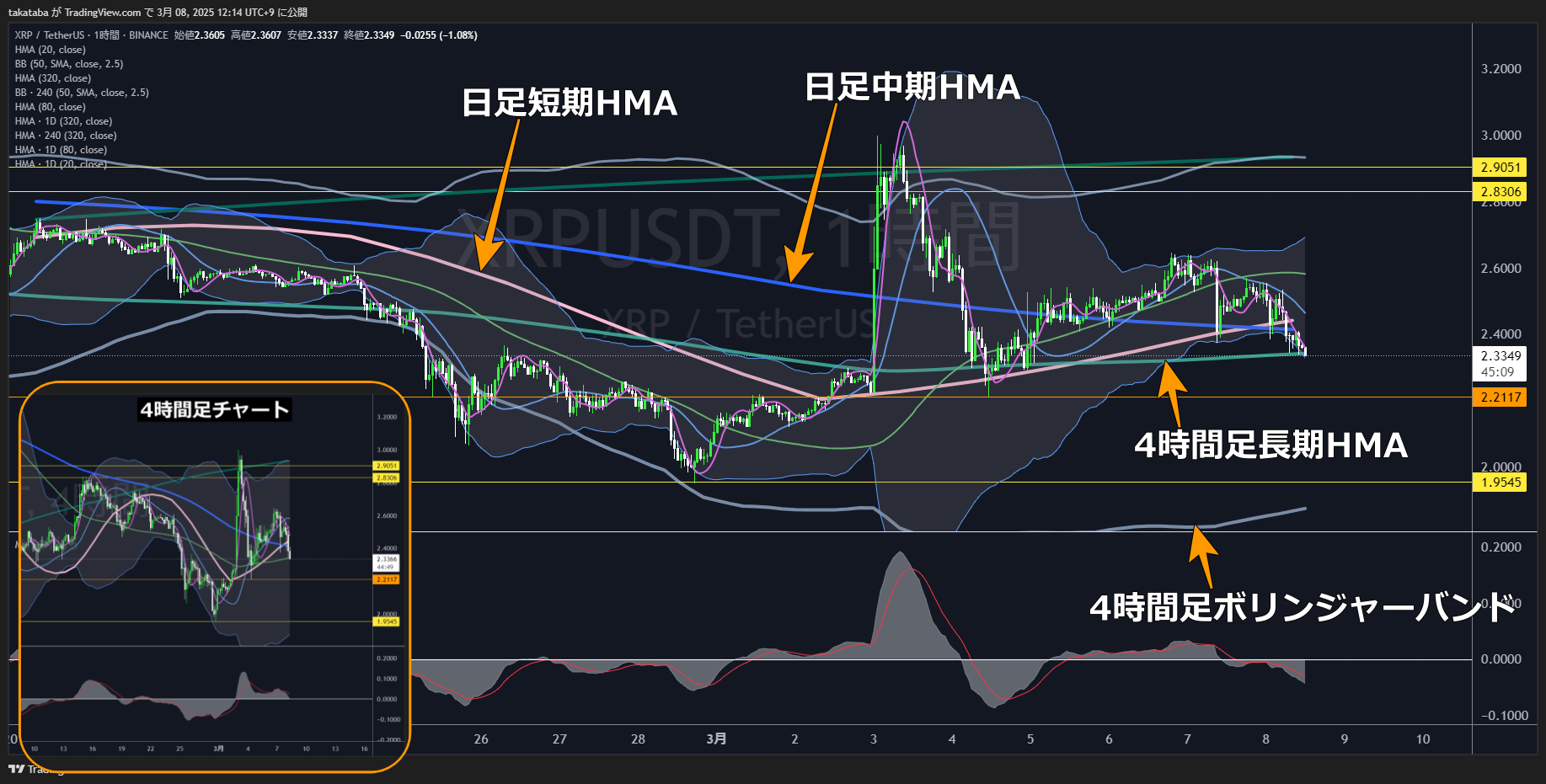 リップル（XRP）-1時間足チャート分析2025年3月8日
下落トレンド再開の兆しあり
