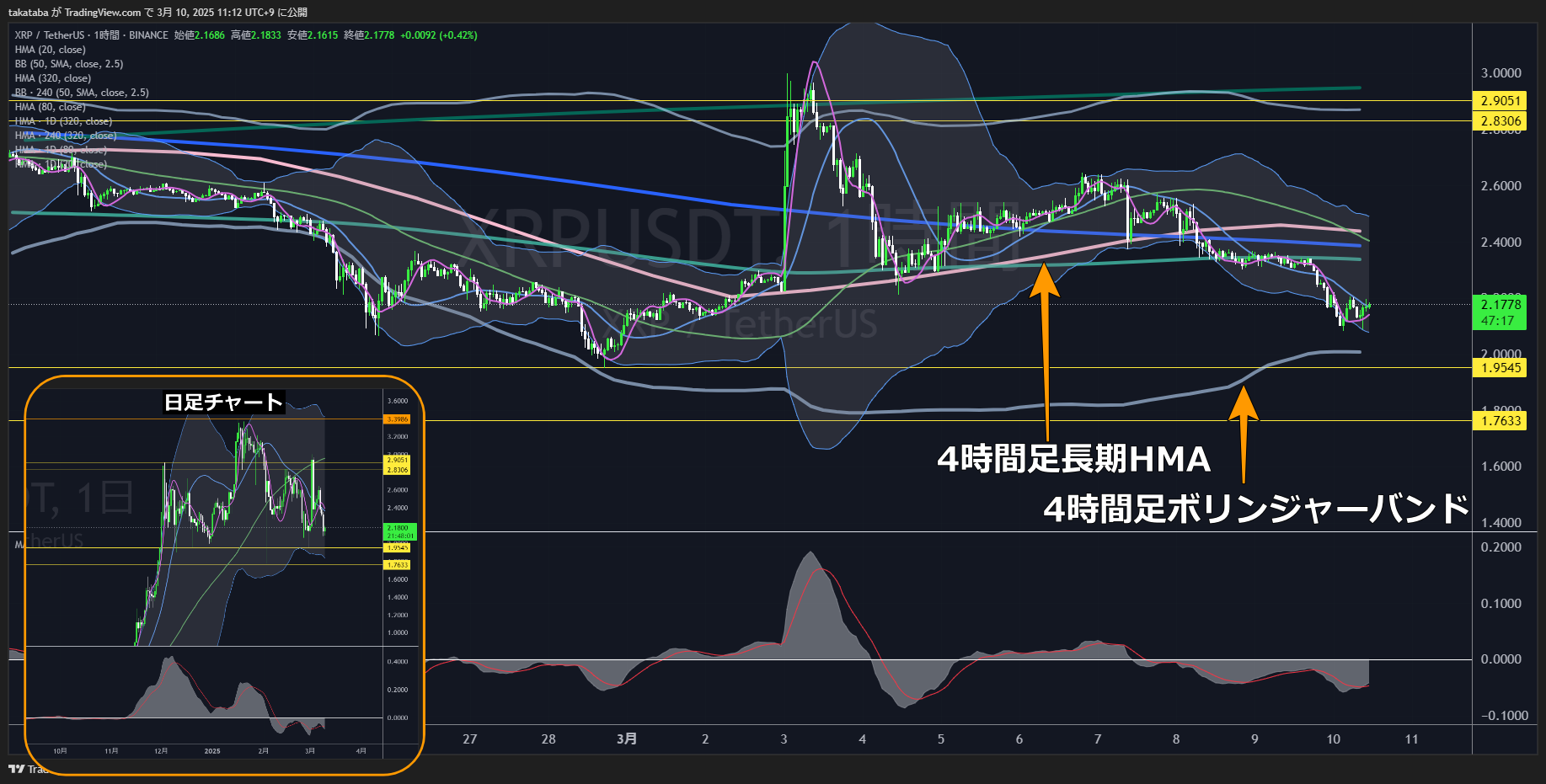 リップル（XRP）-1時間足チャート分析2025年3月10日
サポートラインで反発するかに注目
