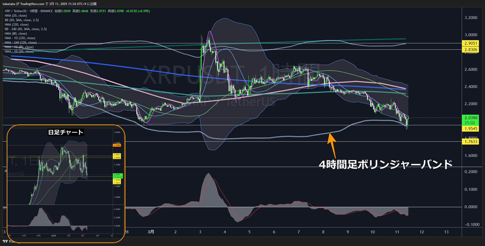 リップル（XRP）-1時間足チャート分析2025年3月11日
長期的なレンジ相場となるかの分岐点
