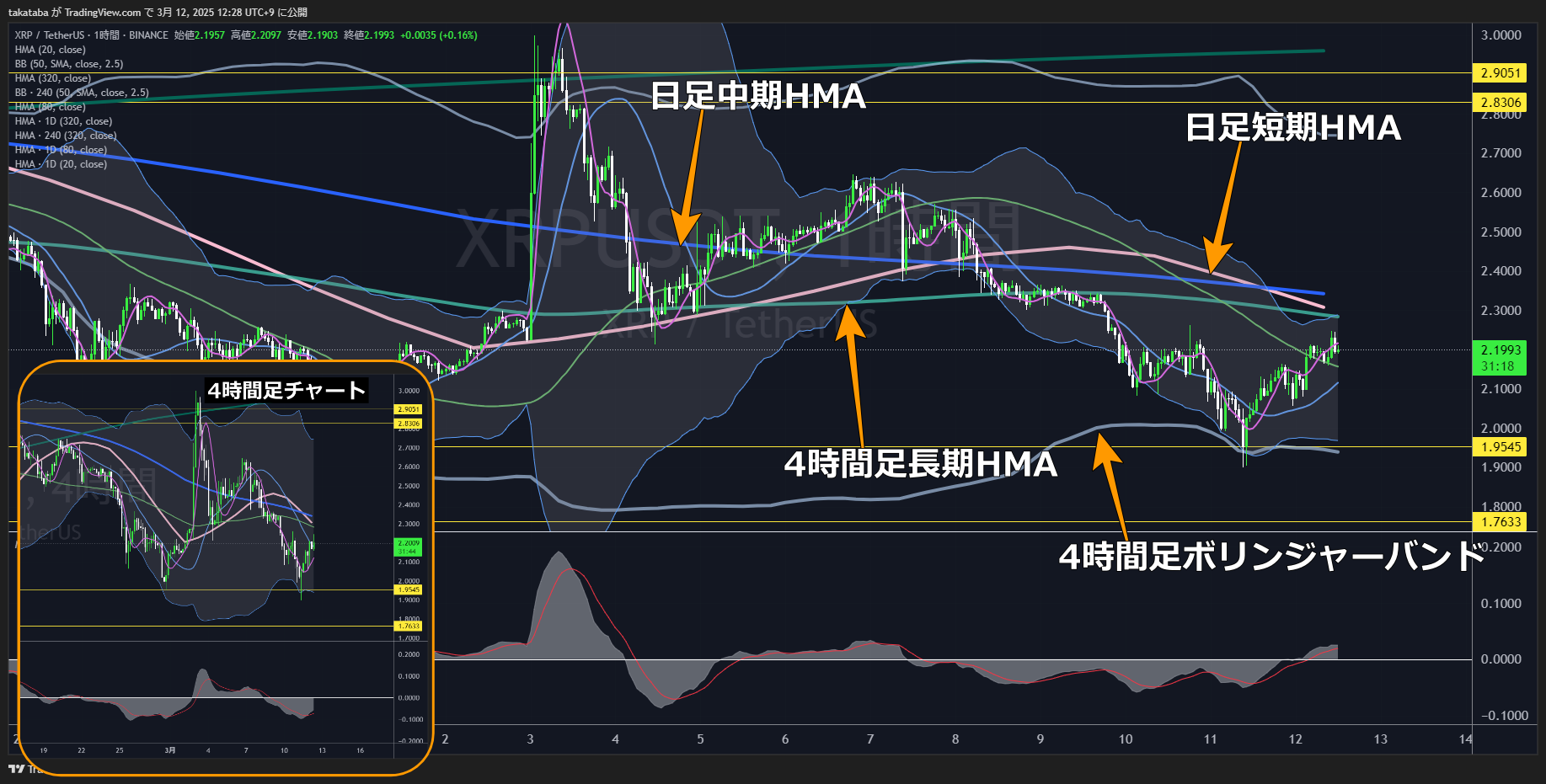 リップル（XRP）-1時間足チャート分析2025年3月12日
直近で上昇の可能性は低い
