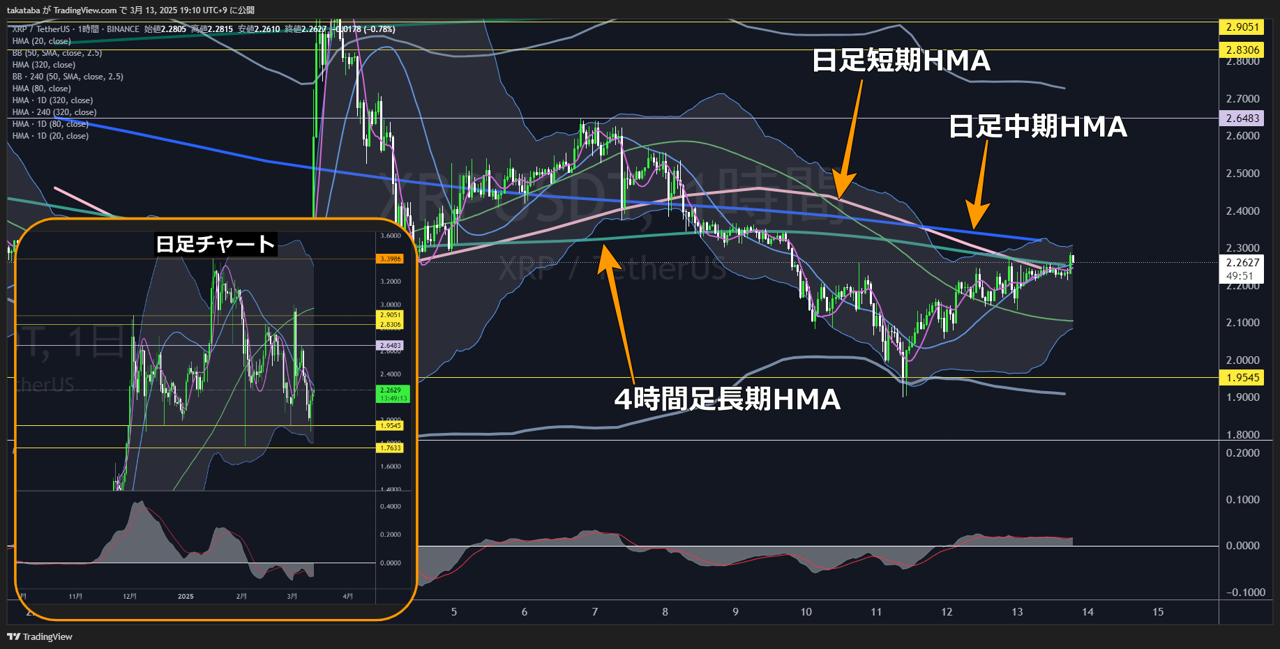 リップル（XRP）-1時間足チャート分析2025年3月13日
日足中期HMA上抜けが上昇の起点と予想
