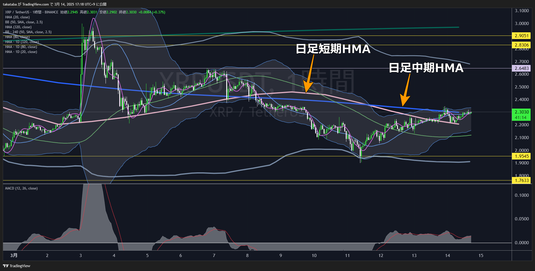 リップル（XRP）-1時間足チャート分析2025年3月14日
中長期の下落圧はあり、予想外の値動きに注意
