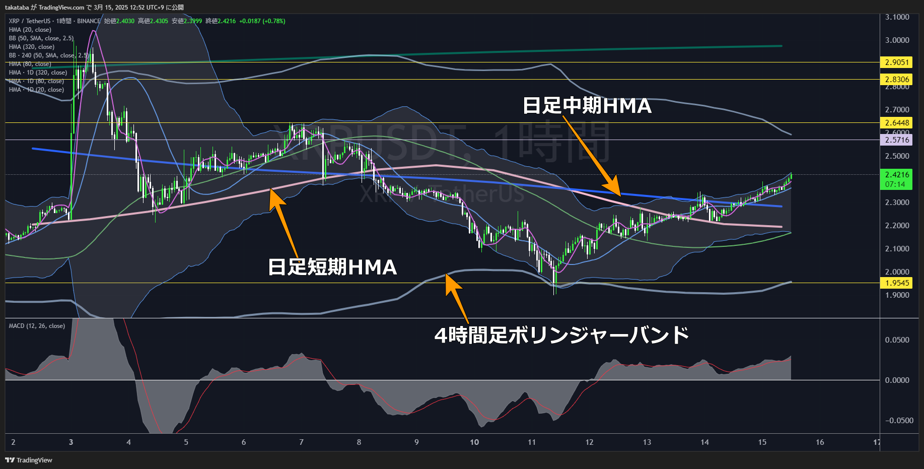 リップル（XRP）-1時間足チャート分析2025年3月15日
上昇するもエントリーポイント無し、押し目形成後に買い
