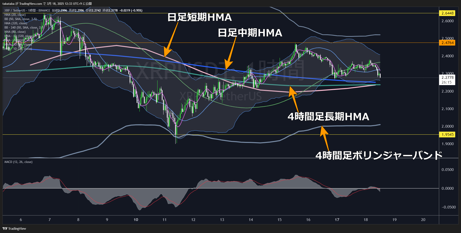 リップル（XRP）-1時間足チャート分析2025年3月18日
短期的な横ばい相場に移行
