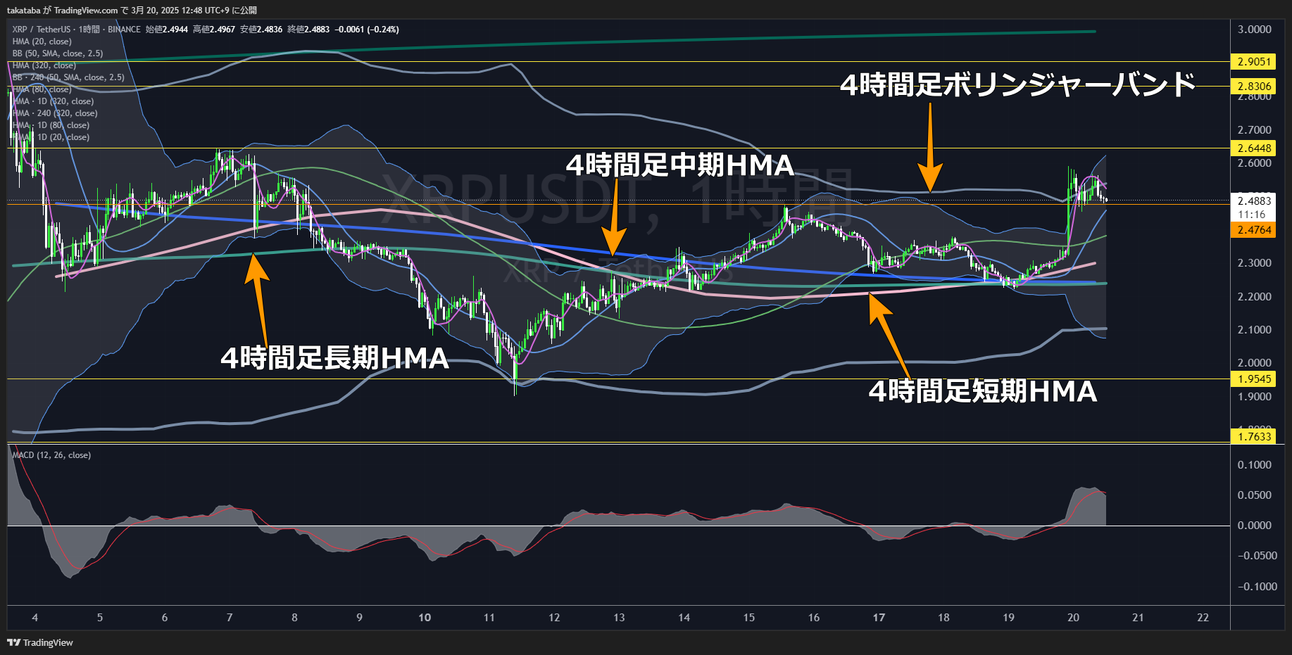 リップル（XRP）-1時間足チャート分析2025年3月20日
中期的上昇トレンド成立、「買い」目線
