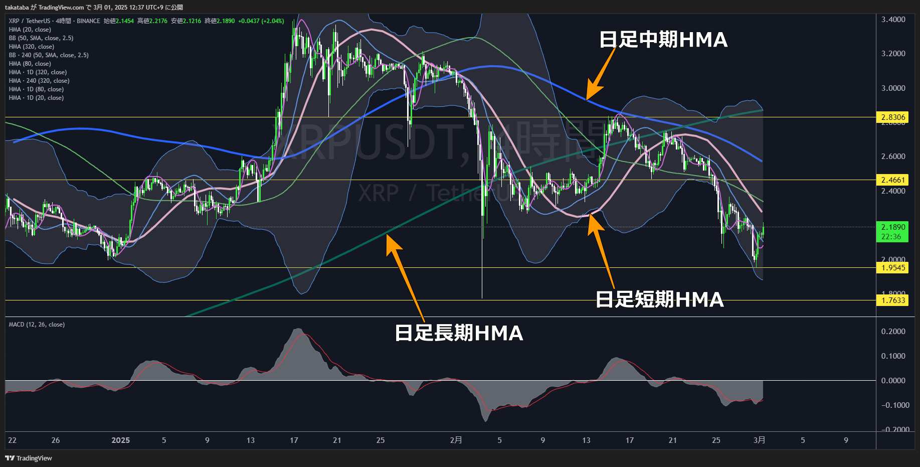 リップル（XRP）-4時間足チャート分析2025年3月1日
下落したとしても1.9545ドルから1.7633ドルの価格帯付近まで
