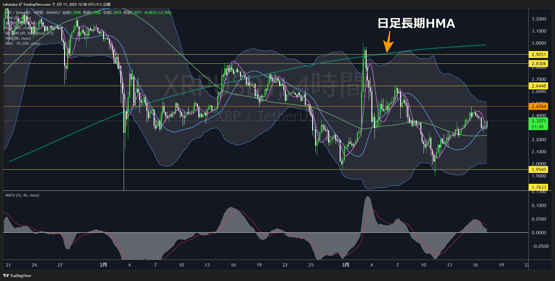 リップル（XRP）-4時間足チャート分析2025年3月17日
2.4764ドル付近での値動きに注目
