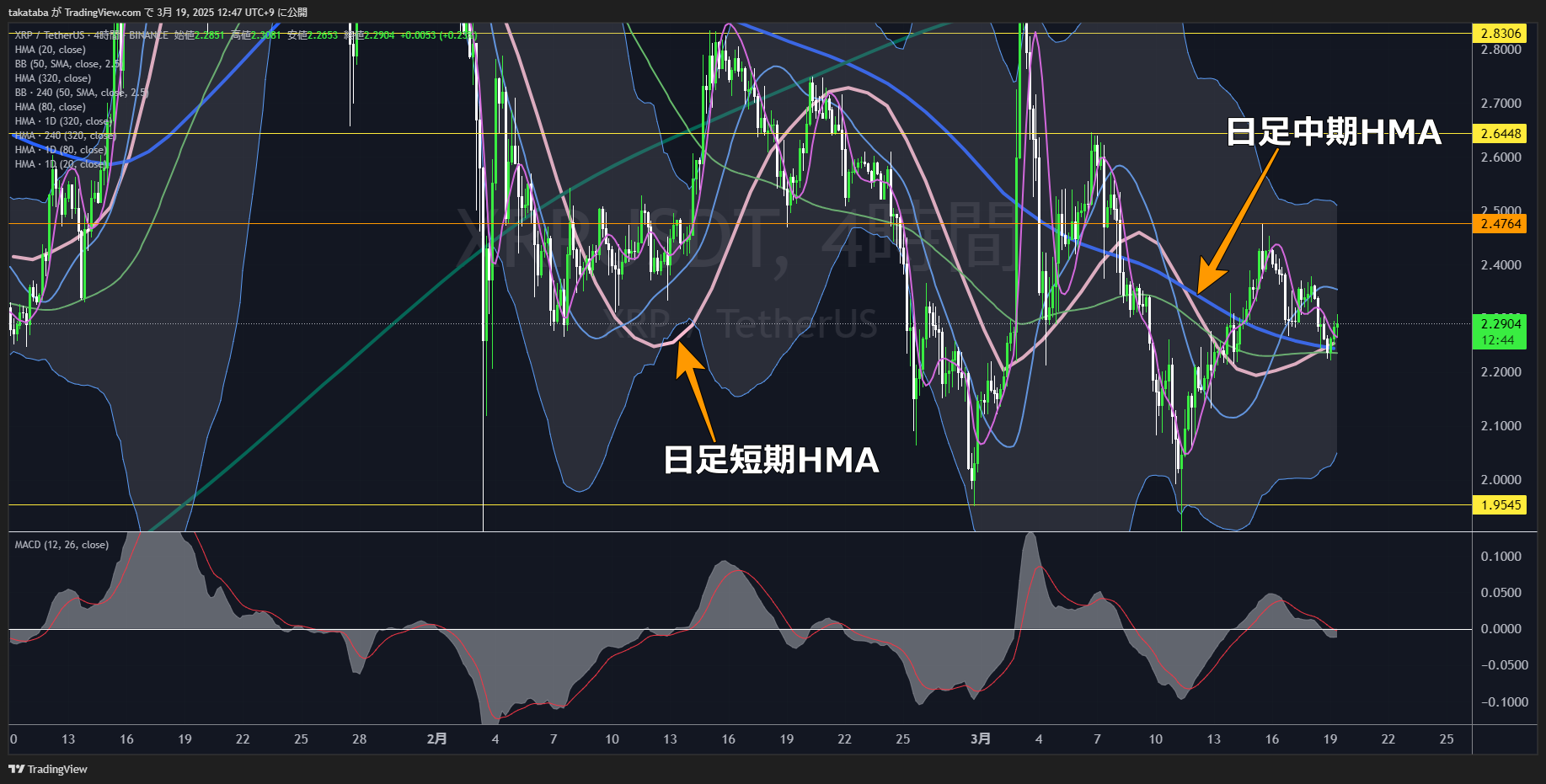 リップル（XRP）-4時間足チャート分析2025年3月19日
中期的上昇への転換に期待高まる
