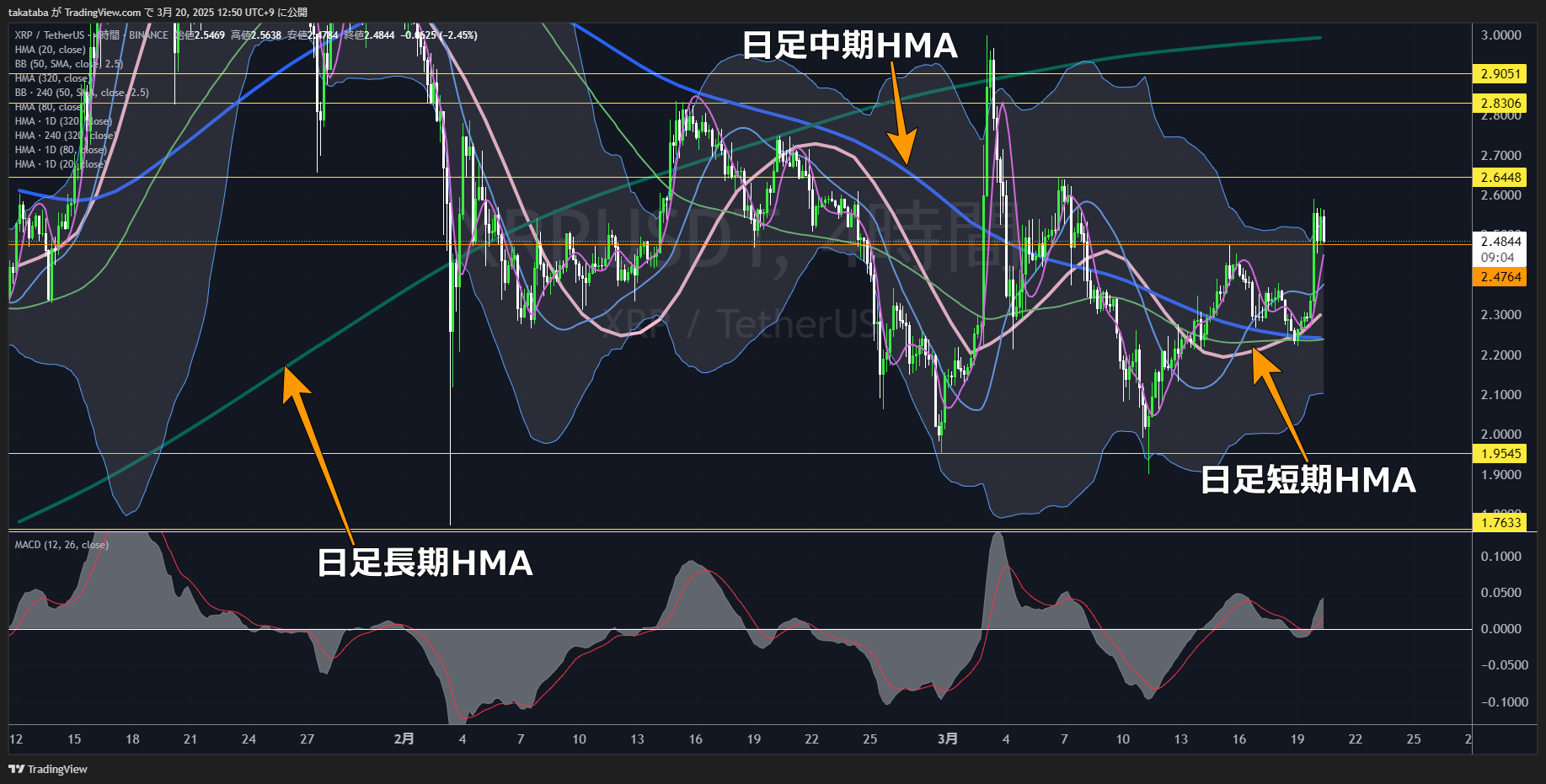 リップル（XRP）-4時間足チャート分析2025年3月20日
中期的上昇トレンド成立、「買い」目線
