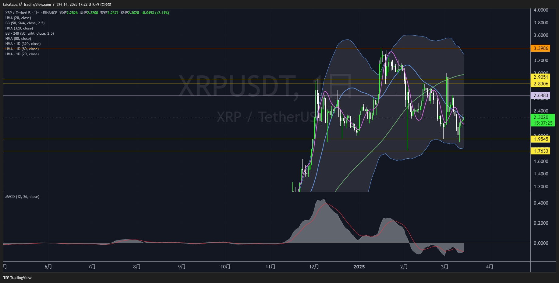 リップル（XRP）-日足チャート分析2025年3月14日
中長期の下落圧はあり、予想外の値動きに注意
