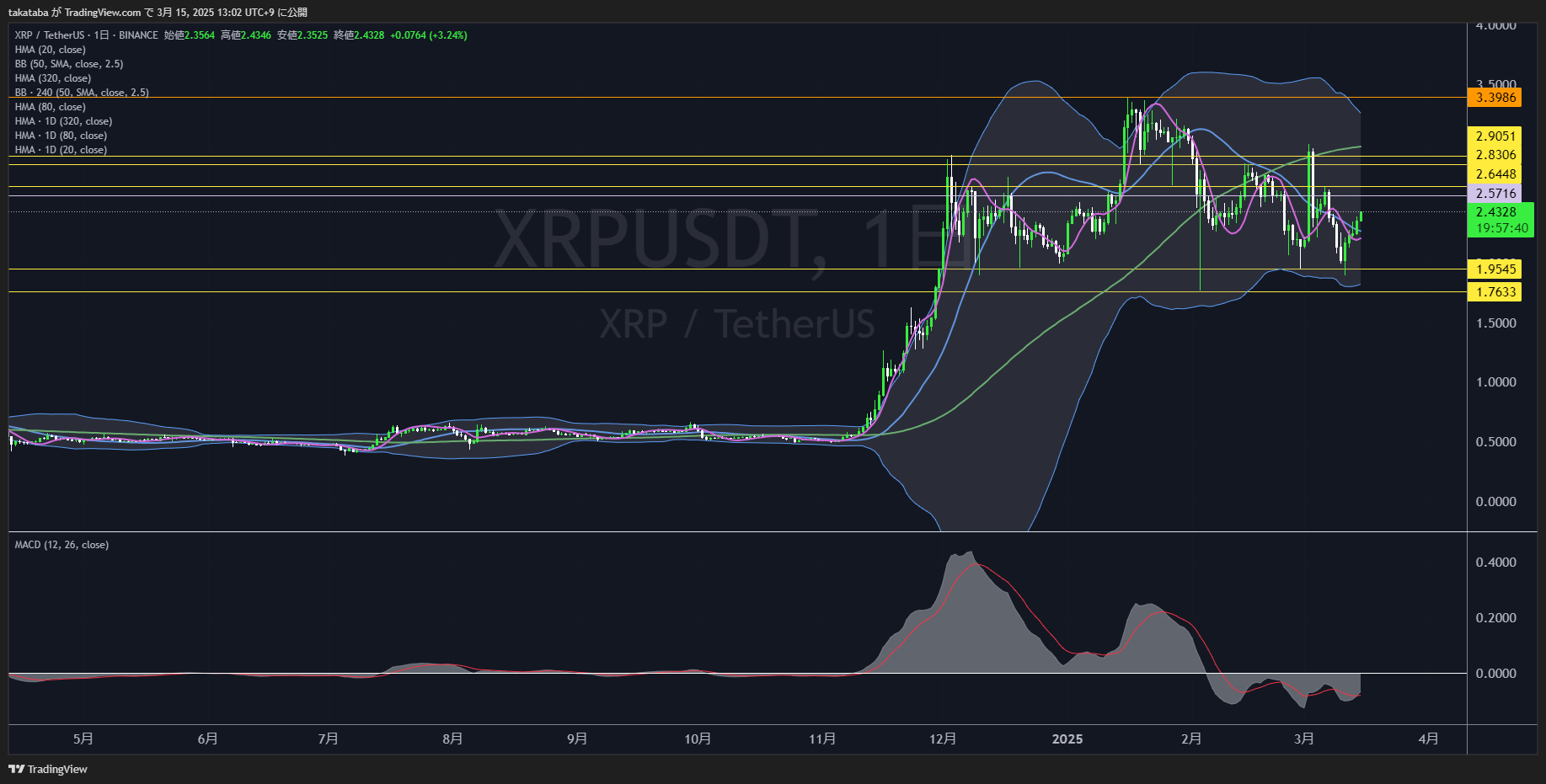 リップル（XRP）-日足チャート分析2025年3月15日
上昇するもエントリーポイント無し、押し目形成後に買い
