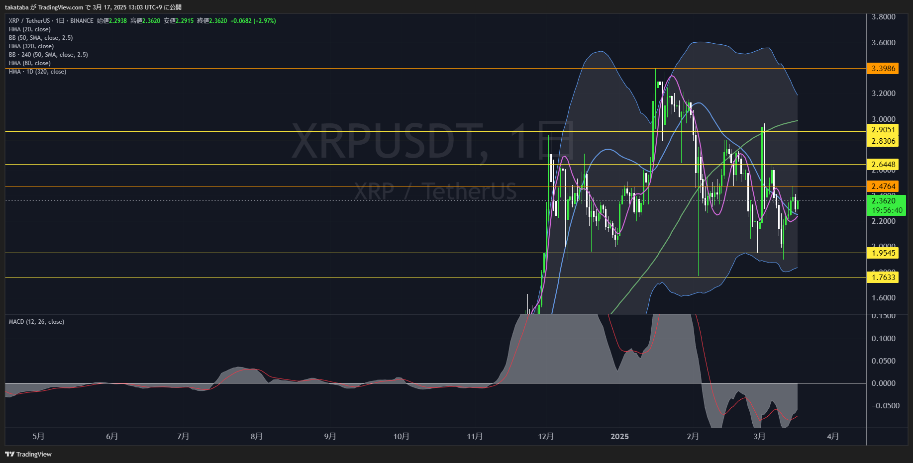 リップル（XRP）-日足チャート分析2025年3月17日
2.4764ドル付近での値動きに注目
