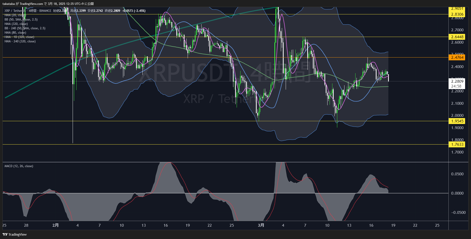 リップル（XRP）-日足チャート分析2025年3月18日
短期的な横ばい相場に移行
