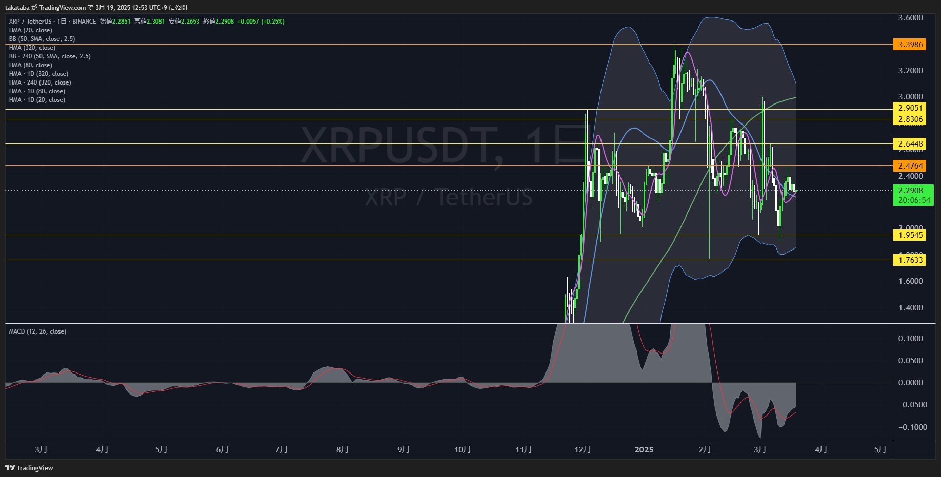 リップル（XRP）-日足チャート分析2025年3月19日
中期的上昇への転換に期待高まる
