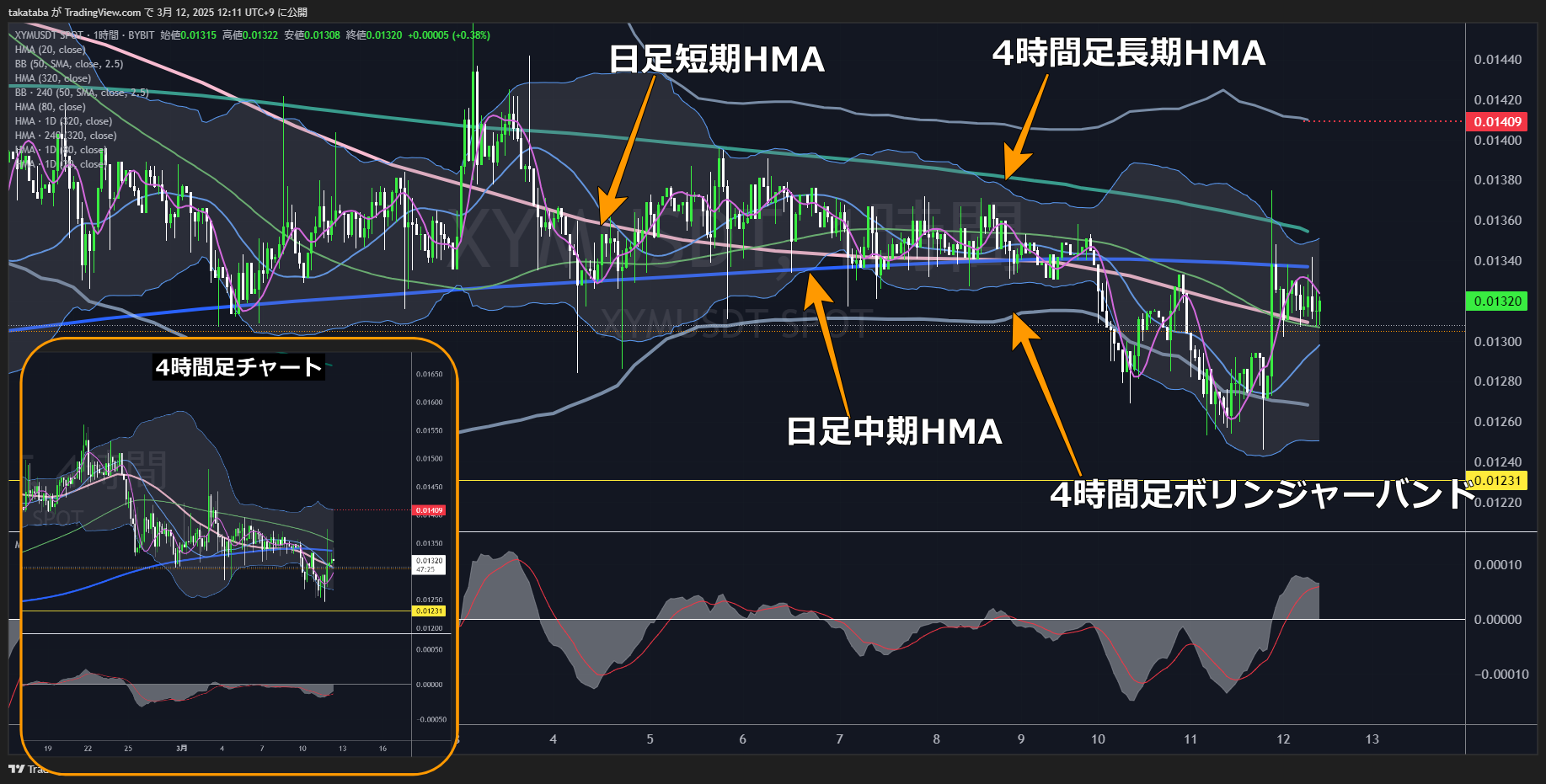 シンボル（XYM）-1時間足チャート分析2025年3月12日
短期的方向感なし、HMA突破後に注目
