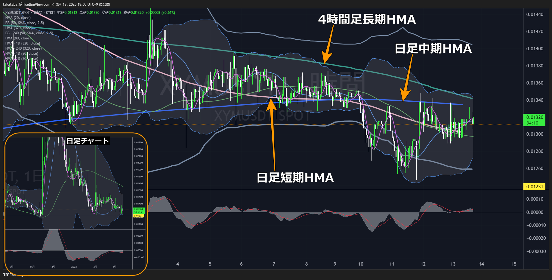 シンボル（XYM）-1時間足チャート分析2025年3月12日
方向感のない値動きが続く
