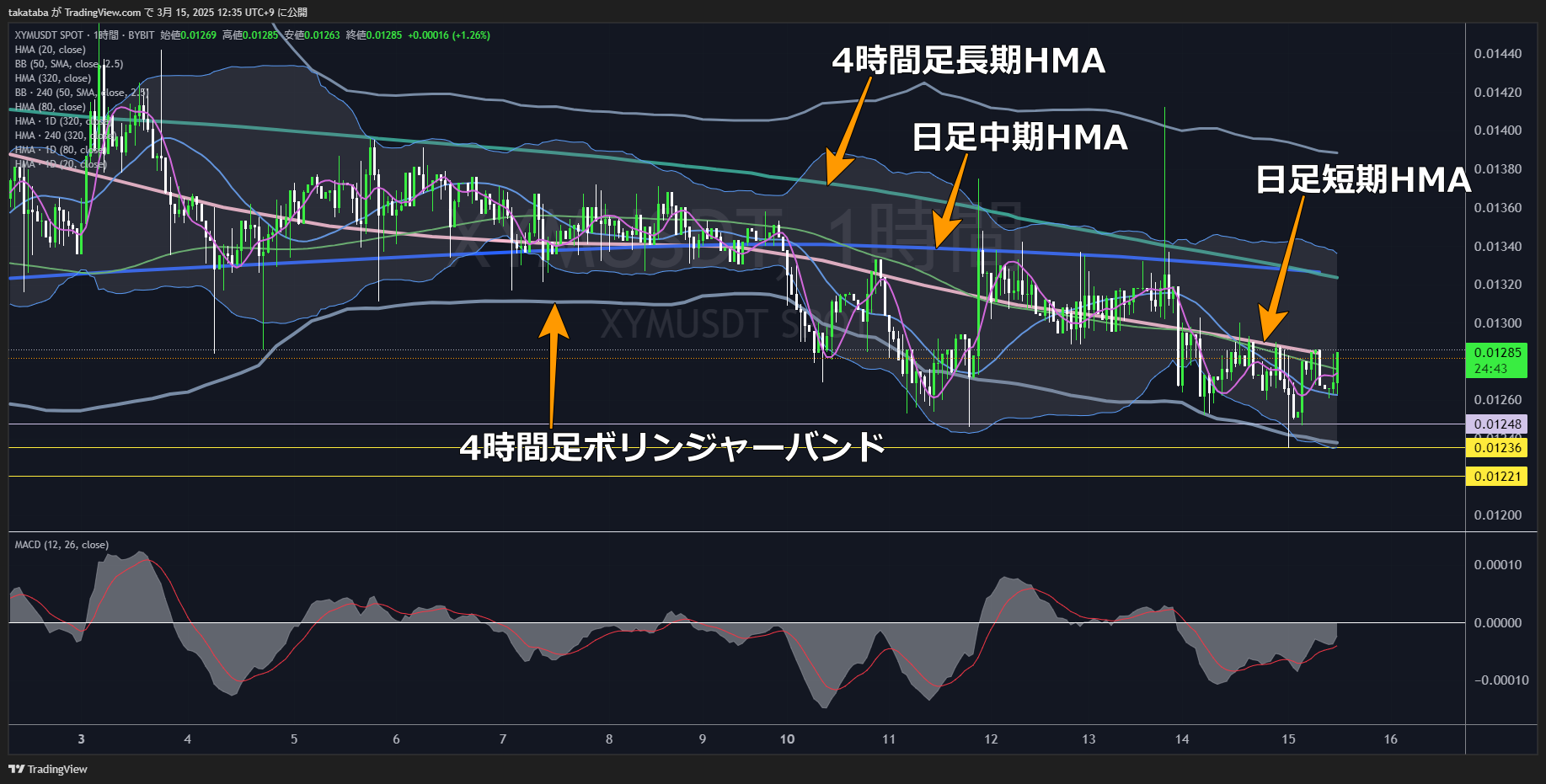 シンボル（XYM）-1時間足チャート分析2025年3月15日
HMA上抜けが短期的上昇のきっかけ
