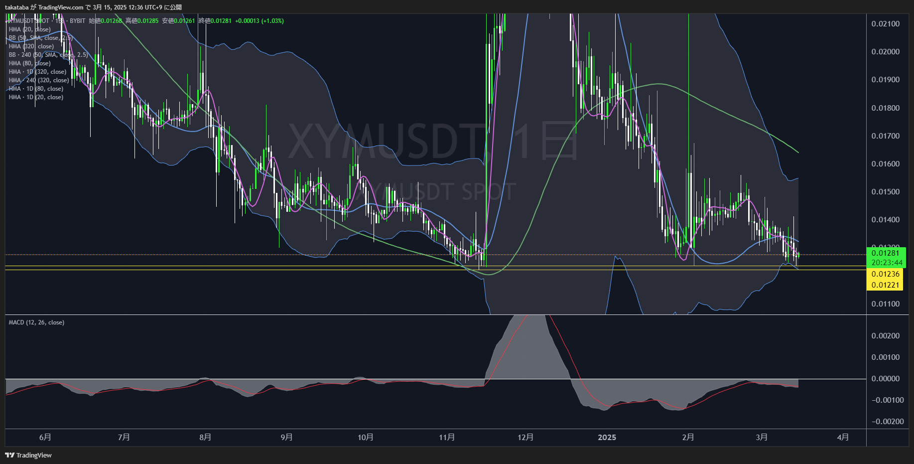 シンボル（XYM）-日足チャート分析2025年3月15日
HMA上抜けが短期的上昇のきっかけ

