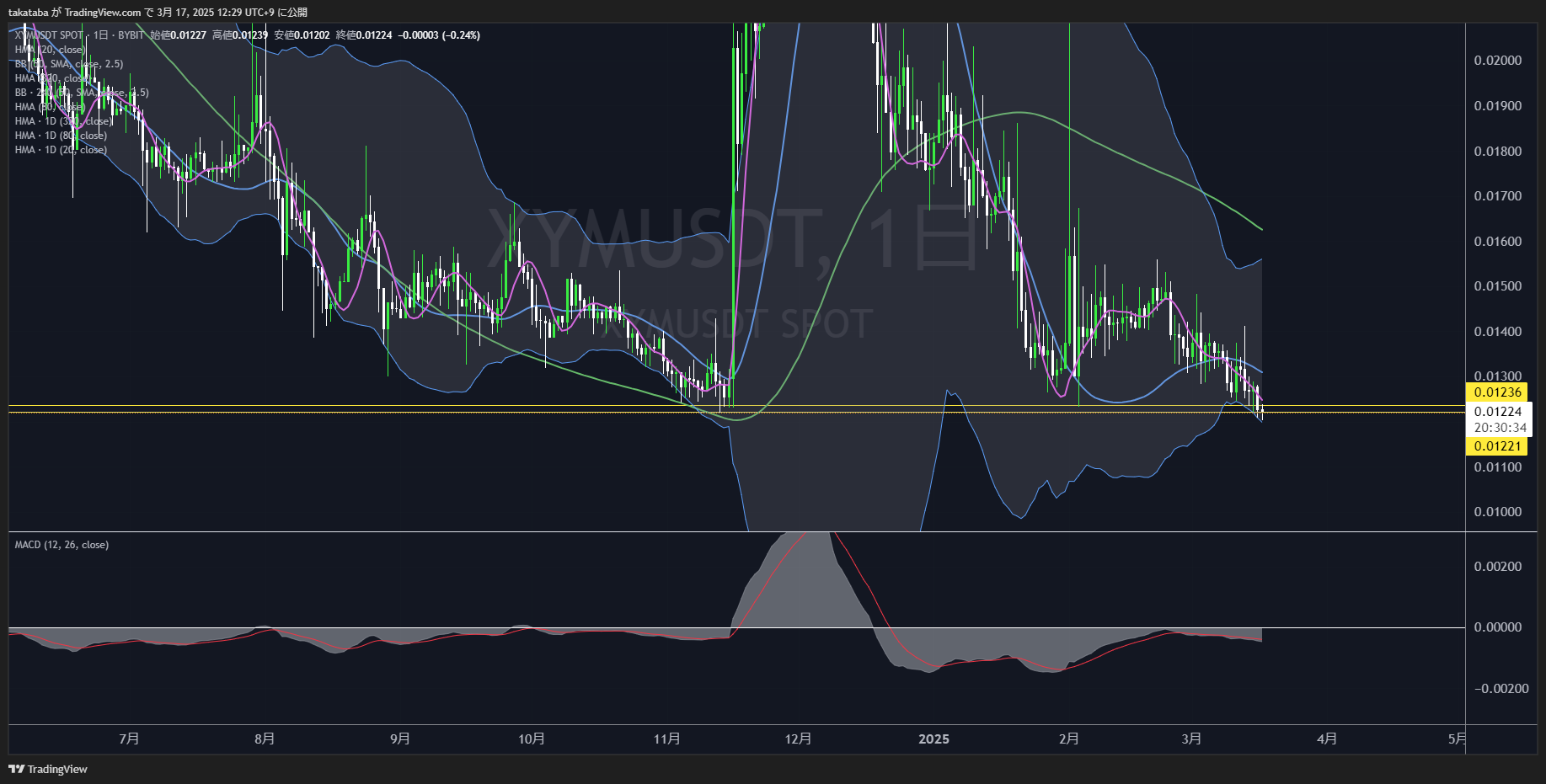 シンボル（XYM）-日足チャート分析2025年3月17日
最安値ライン突破するもゆっくりとした下落
