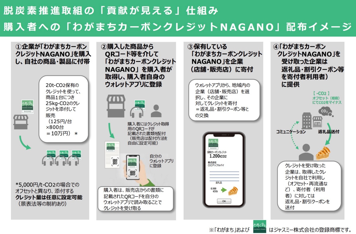 わがまちカーボンクレジットNAGANO配布イメージ