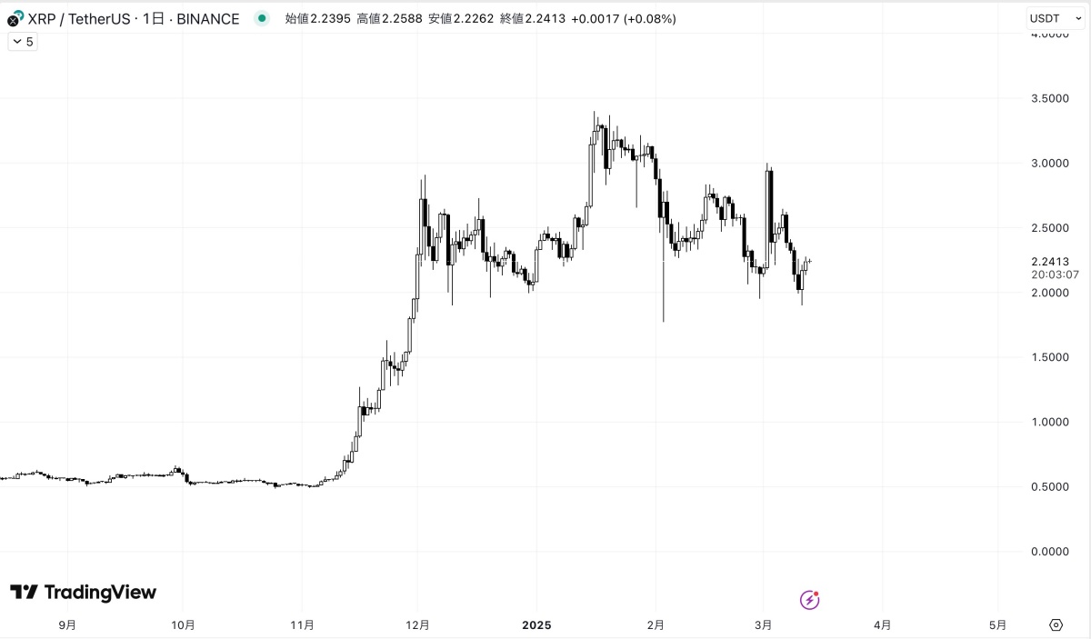 XRPの価格動向