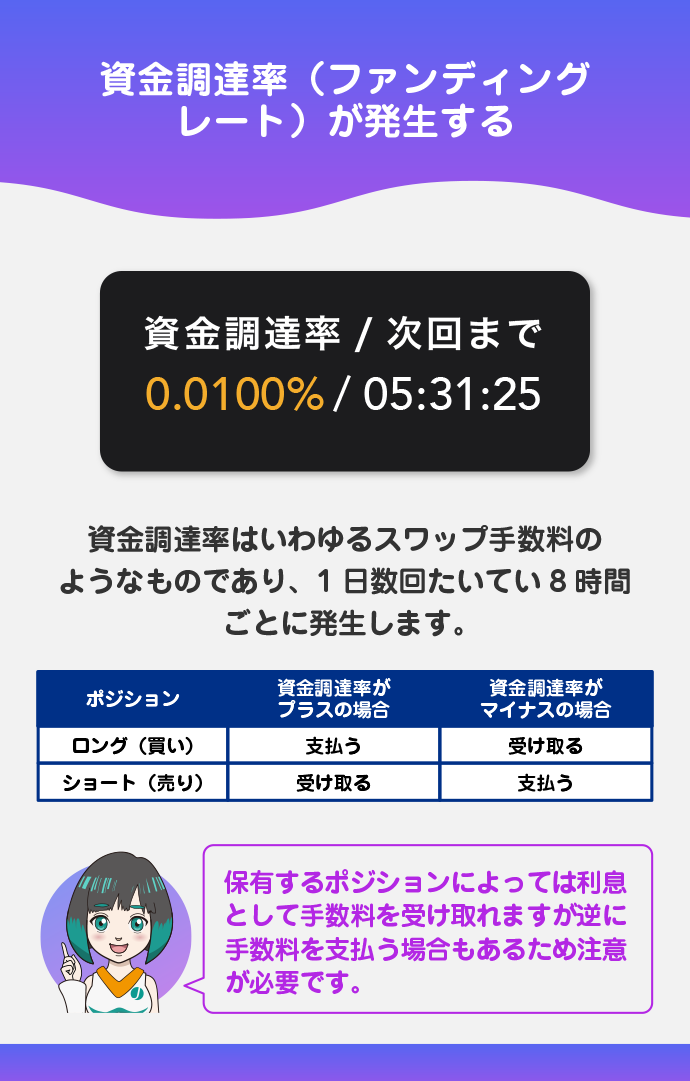 資金調達率(ファンディングレート)がある