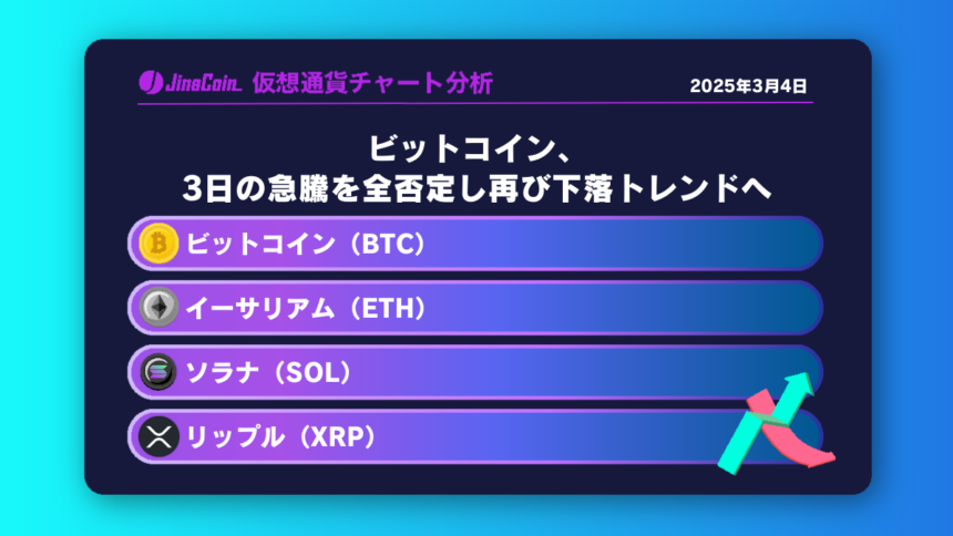 ビットコイン、3日の急騰を全否定し再び下落トレンドへ