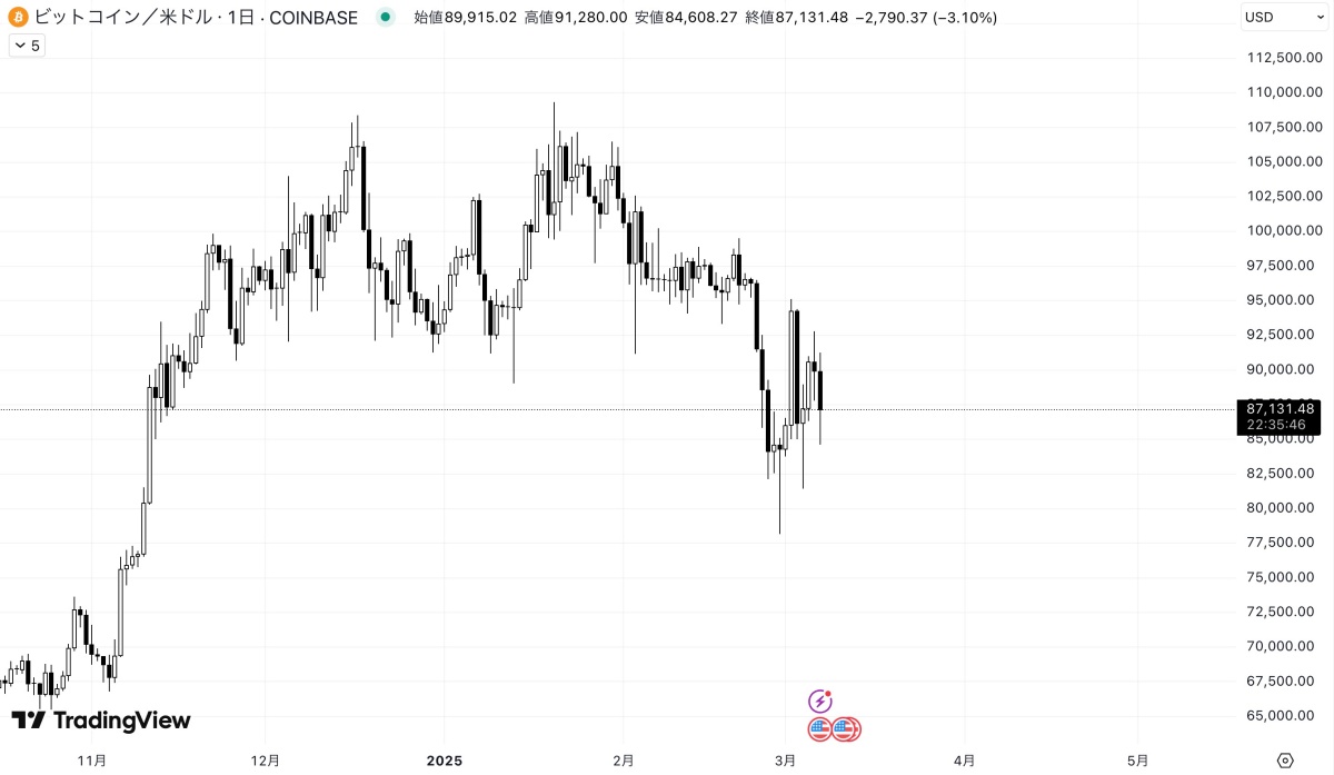 ビットコインの価格推移