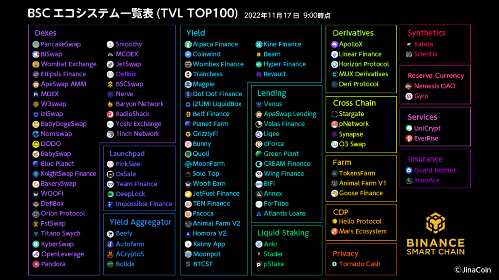 BSCエコシステムのTVLランキングトップ100位一覧表