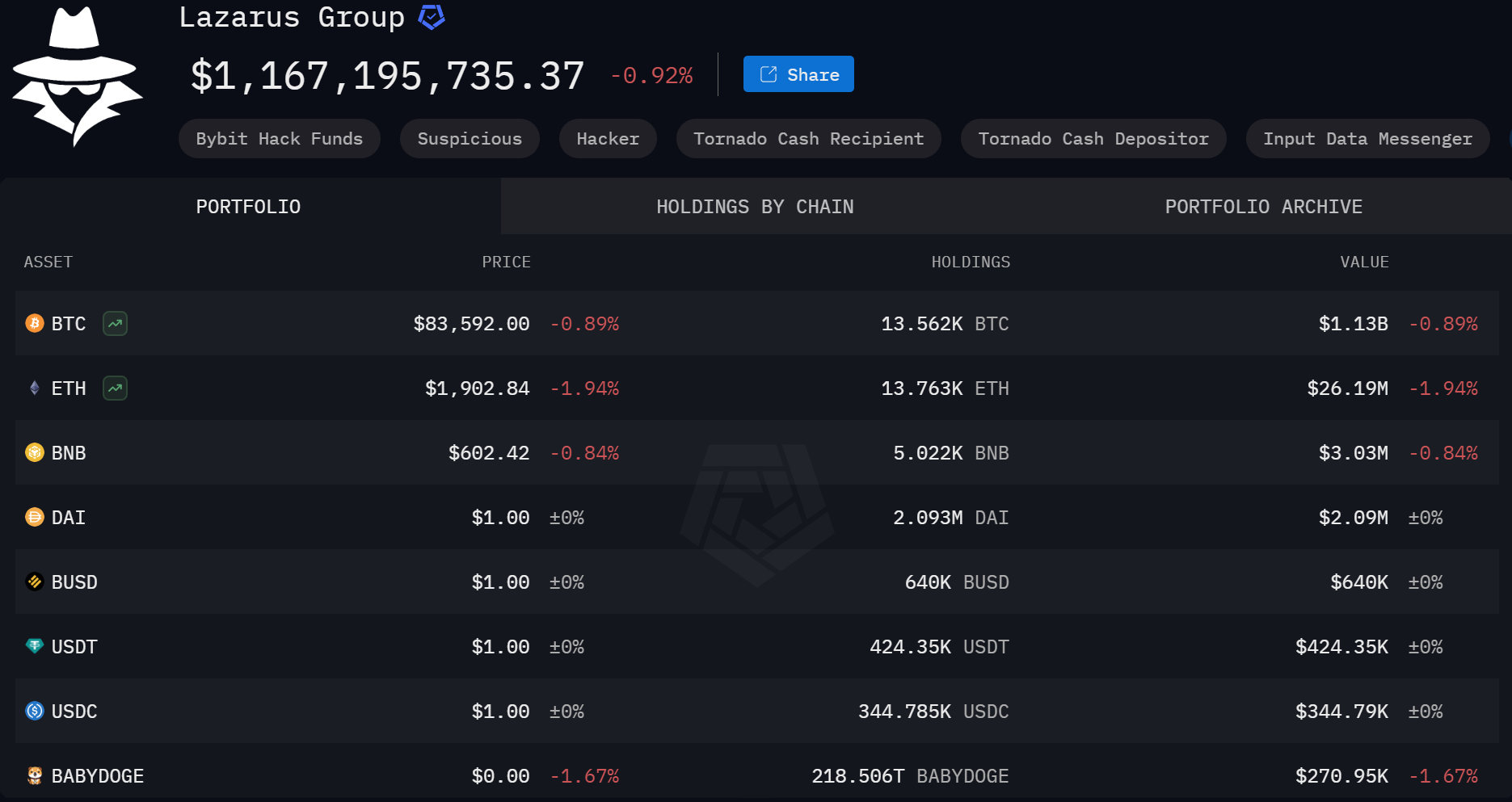 北朝鮮のハッカー集団Lazarus Group（ラザルスグループ）」のビットコイン保有量