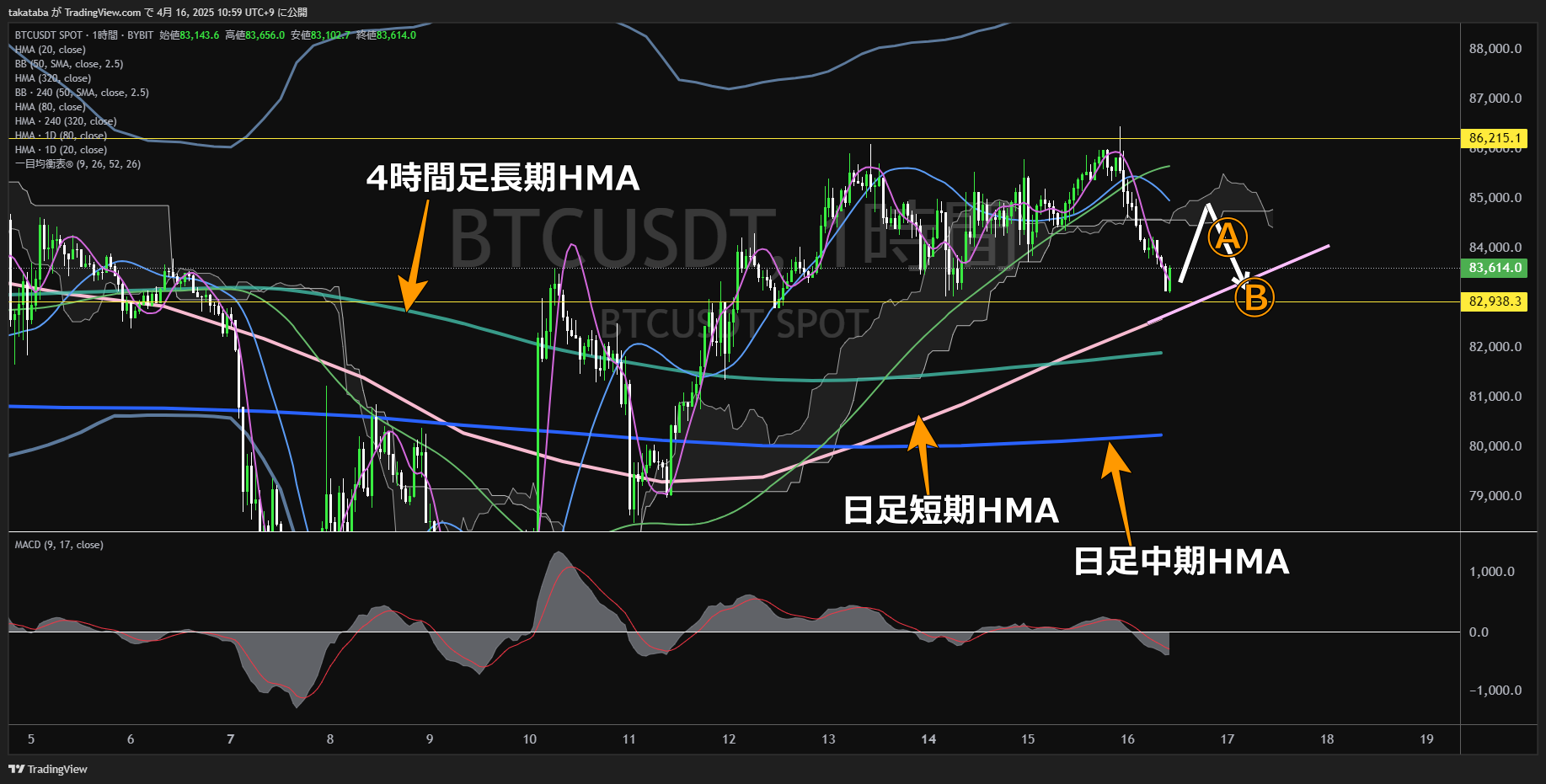 ビットコイン（BTC）-1時間足チャート分析-2025年4月16日