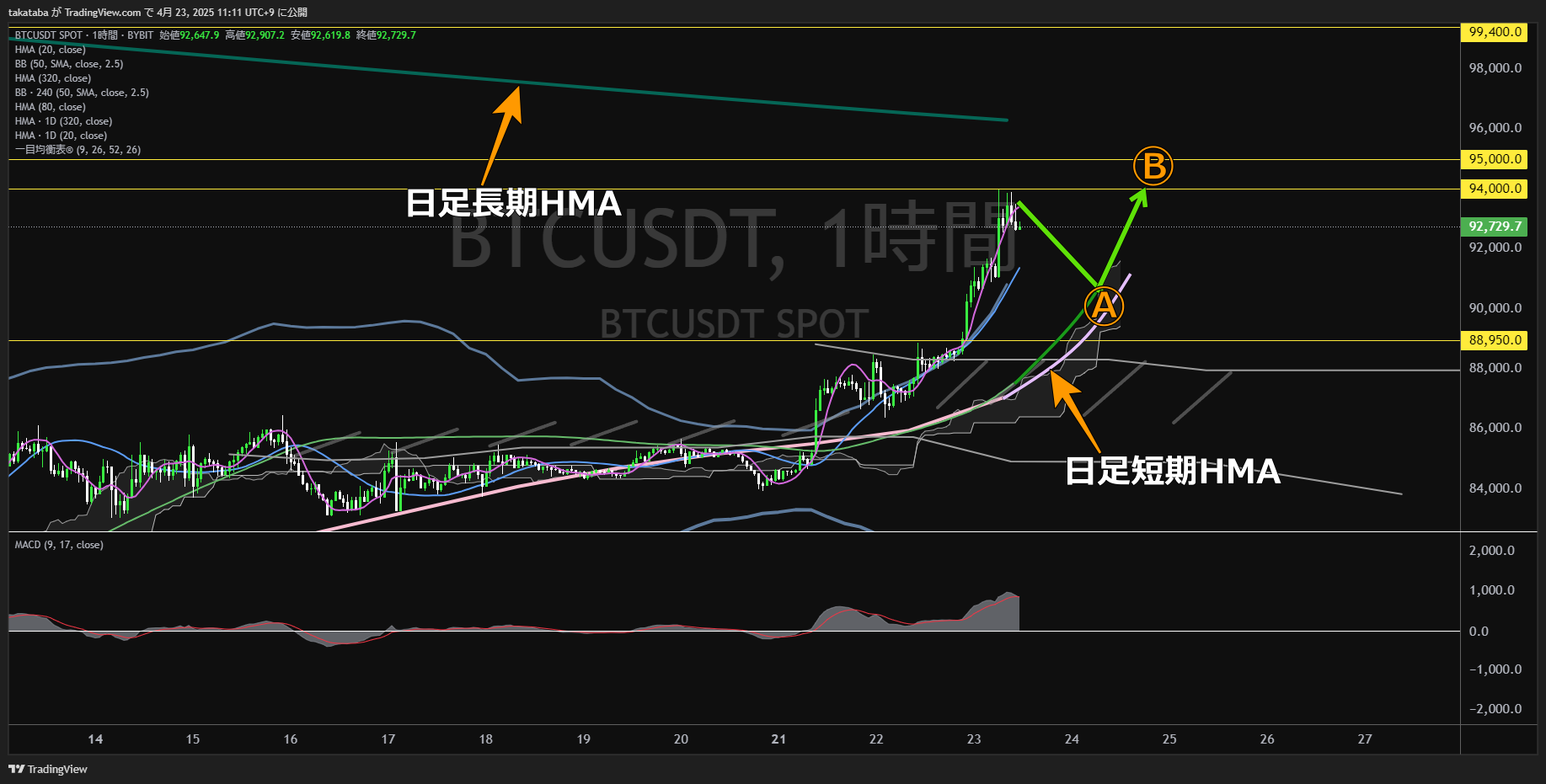 ビットコイン（BTC）-1時間足チャート分析-2025年4月23日