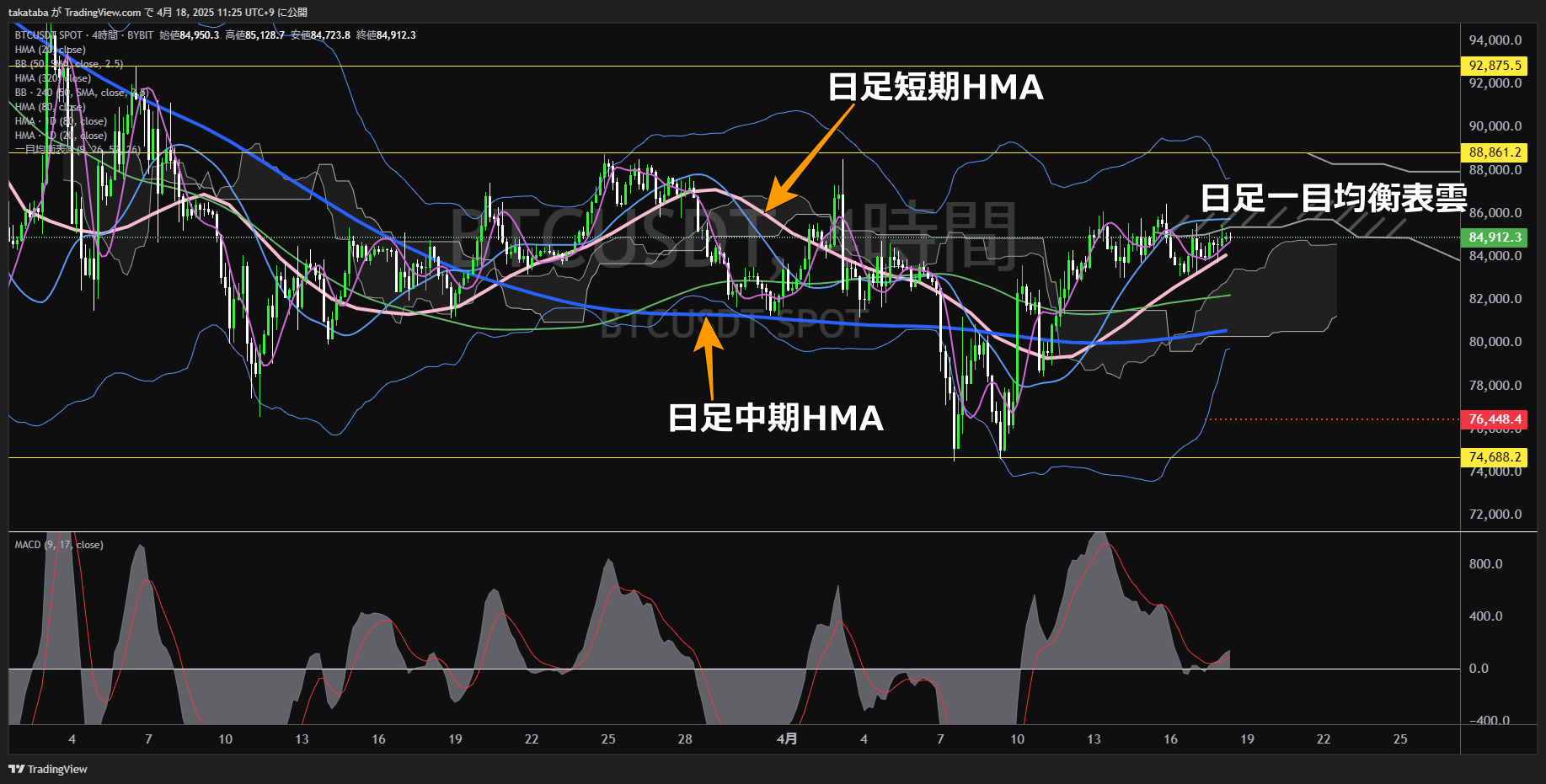 ビットコイン（BTC）-4時間足チャート分析-2025年4月18日
