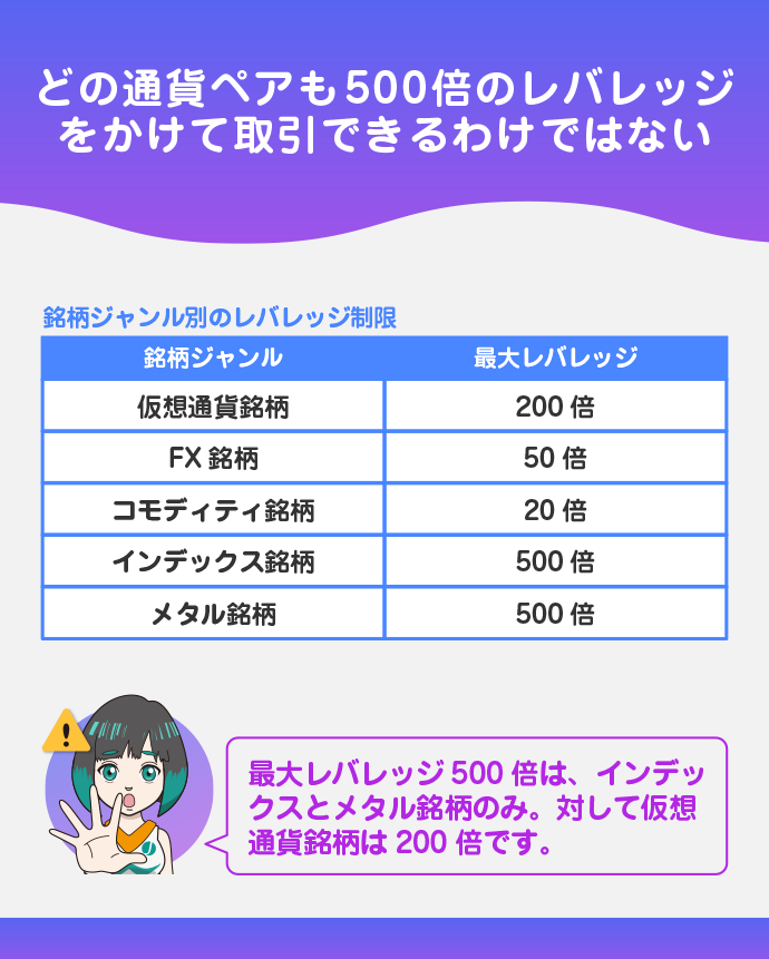 通貨ペアごとにレバレッジ制限がある