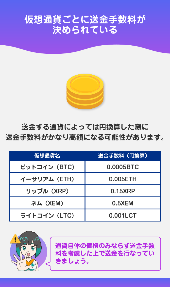 仮想通貨ごとに送金手数料が異なる