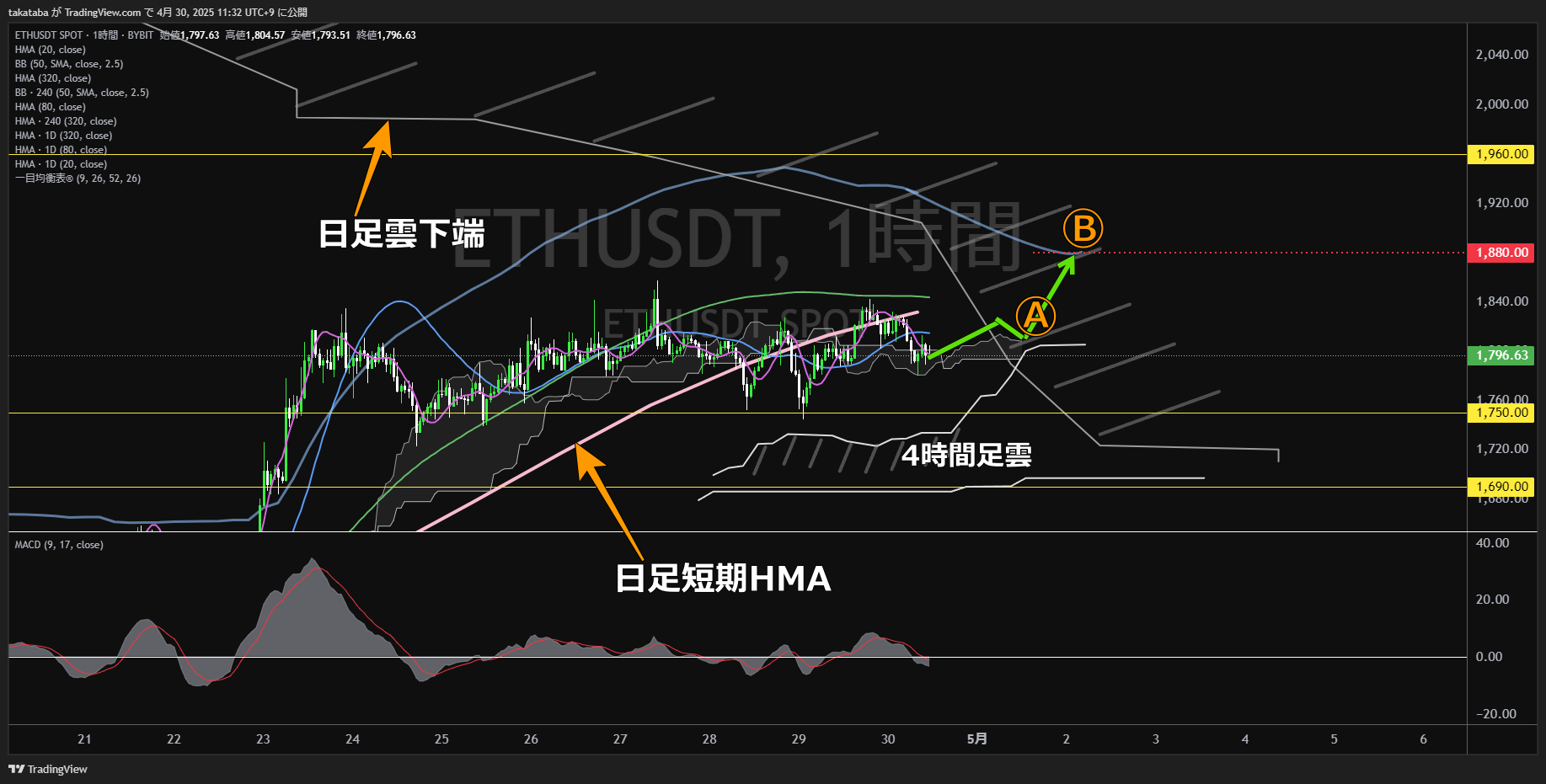 イーサリアム(ETH)-1時間足チャート分析-2025年4月30日