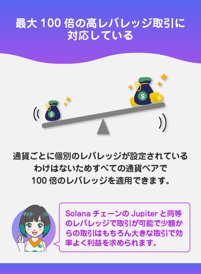 最大100倍の高レバレッジで取引できる