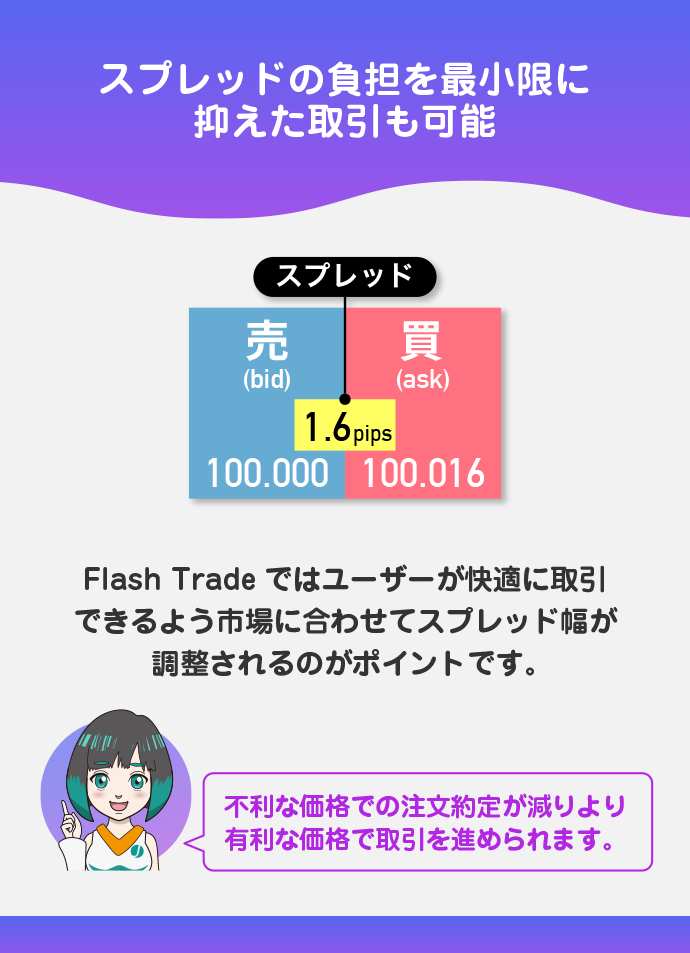 最小限のスプレッド幅で取引できる