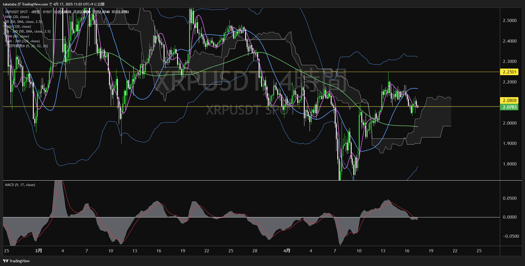 リップル（XRP）-4時間足チャート分析-2025年4月17日