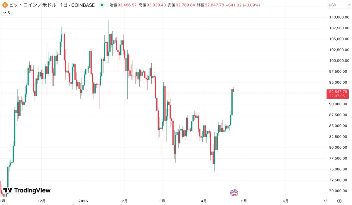 ビットコイン価格の推移