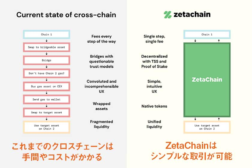 新レイヤー1「ZetaChain(ゼータチェーン)」とは?