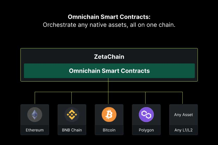 ZetaChainとテストネット「ZetaLabs」